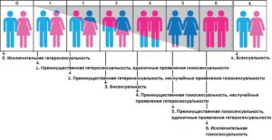 Шкала Кинси — попытка измерить сексуальную ориентацию людей по шкале от нуля до шести.